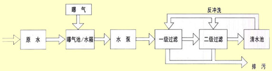 地下水凈水系統(tǒng)工藝流程