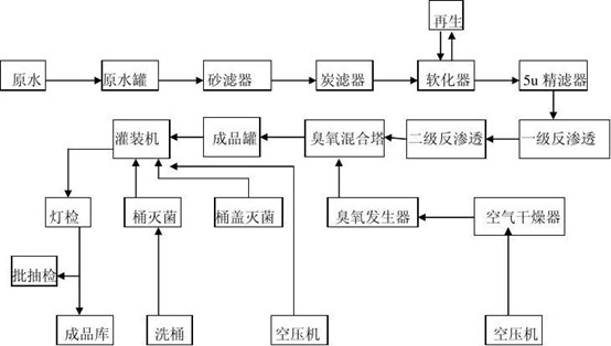 商用純凈水設(shè)備工藝流程